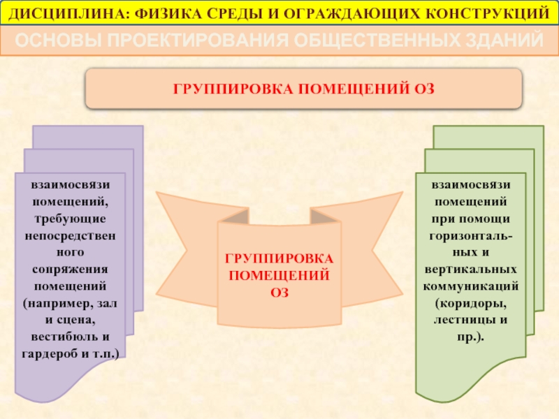 Основы проектирования. Физика это дисциплина. Группировка помещений. Дисциплина физика курсовая.