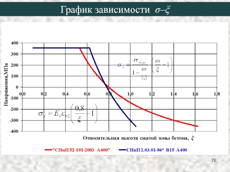 График зависит. График зависимости. График график зависимости δ(ξ). График зависимости u t. График зависимости i f u.