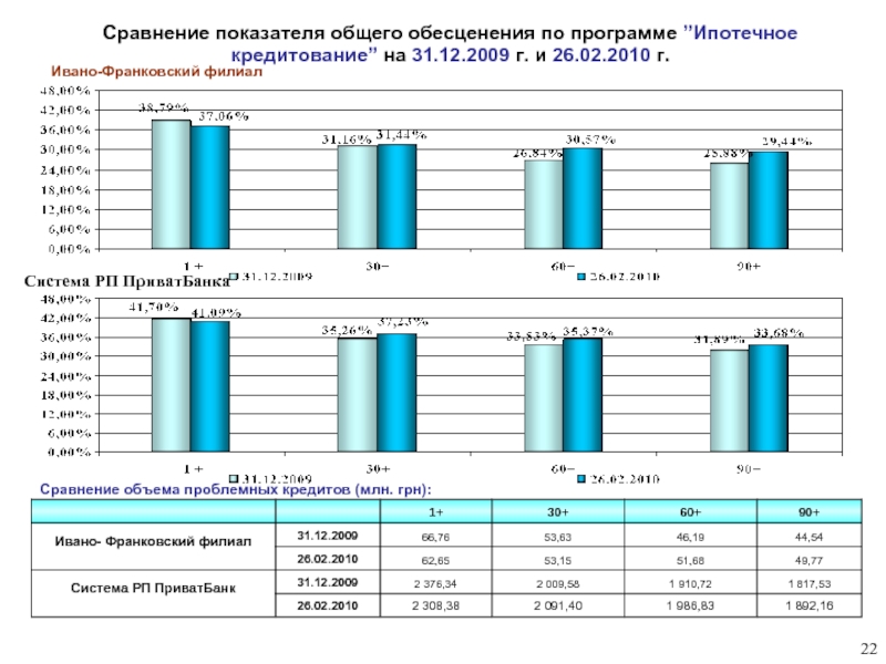 Сравнить показатели. Показатели проблемных кредитов. Абсолютный коэффициент сравнения. Анализ программ ипотечного кредитования.