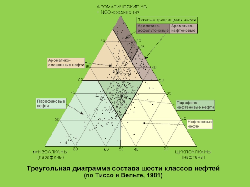 Треугольная диаграмма. Треугольная диаграмма Тиссо-Вельте. Треугольная диаграмма классов почв (по б. Небелу 1993).. Треугольные диаграммы состава.