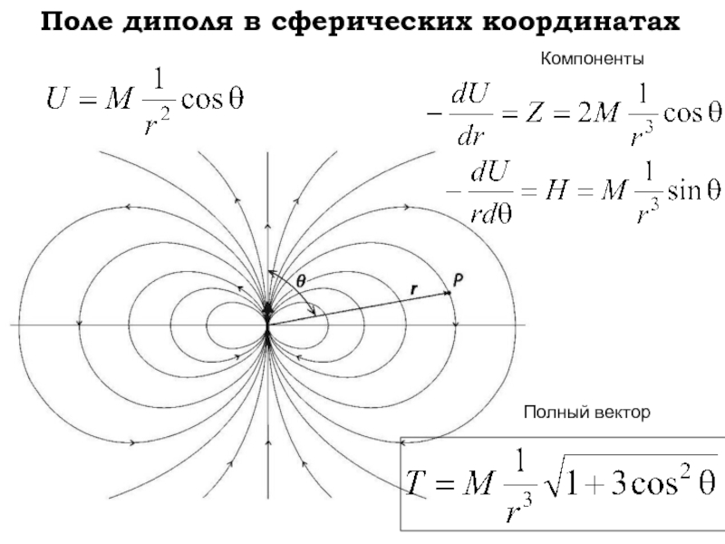 Поле диполя в сферических координатахКомпонентыПолный вектор