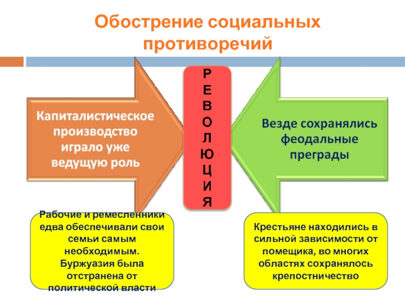 Обострение социальных противоречий в xviii в презентация. Обострение социальных противоречий. Обострение социальных противоречий в 16 веке. Тема: «обострение социальных противоречий в 14 веке». Обострение социальных противоречий в 17 веке.