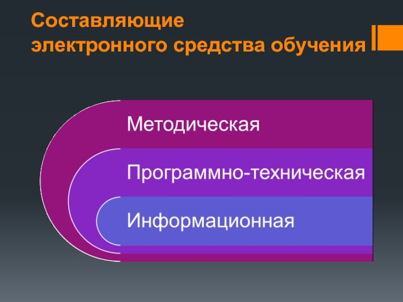 Составляющие образования. Электронные средства обучения. Цифровые средства обучения. К универсальным электронным средствам обучения относятся:. Методы электронного обучения.