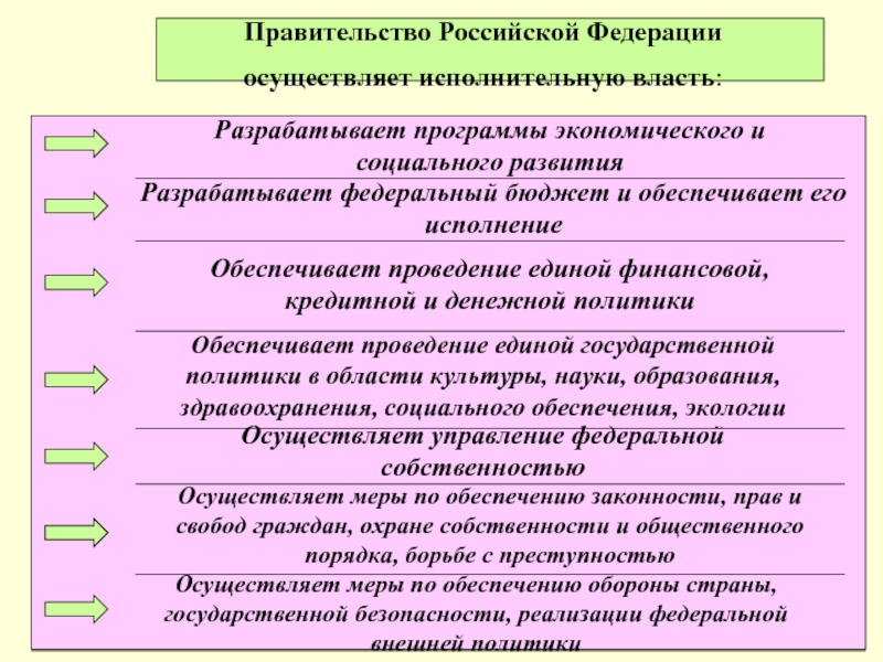 Правительство осуществляет исполнительную. Разрабатывает федеральный бюджет и обеспечивает его исполнение. Правительство РФ осуществляет. Обеспечение проведения в РФ Единой финансовой политики осуществляет. Правительство разрабатывает федеральный бюджет.