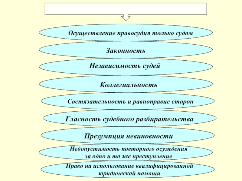 Осуществление правосудия только судом. Принцип коллегиальности правосудия. Осуществление правосудия судом независимость судей. Реализация права план. Этапы конституционного правосудия в РФ схема.