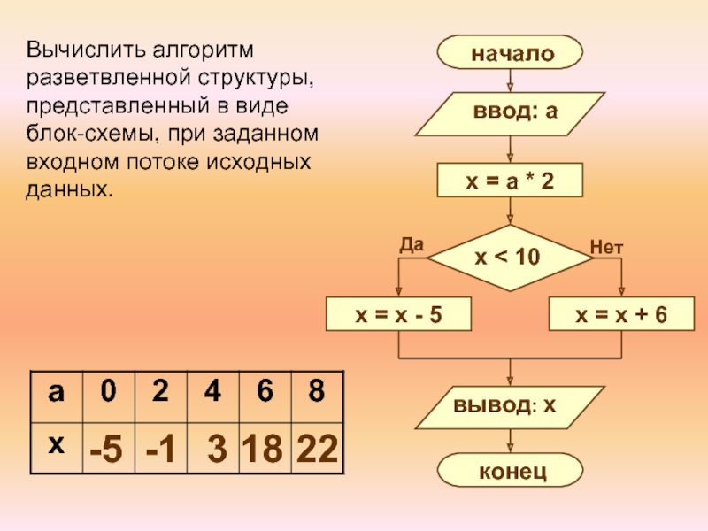 Блок схема алгоритма разветвляющегося алгоритма