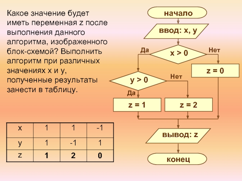 Дана блок схема алгоритма