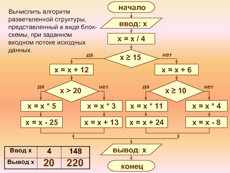 Задачи на построение блок схем алгоритмов с решением