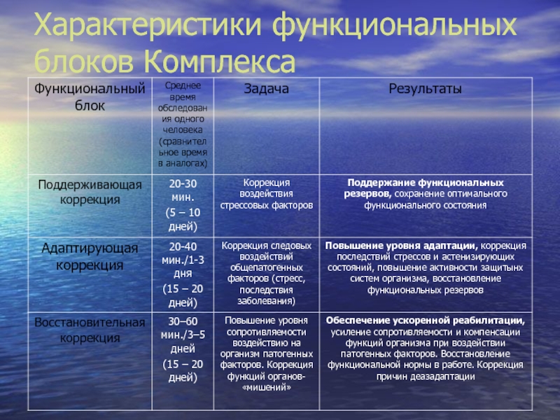 Функциональный комплекс. Функциональны параметры системы. Характеристики функциональности. Характеристики этого комплекса. Характеристика комплекса задач.