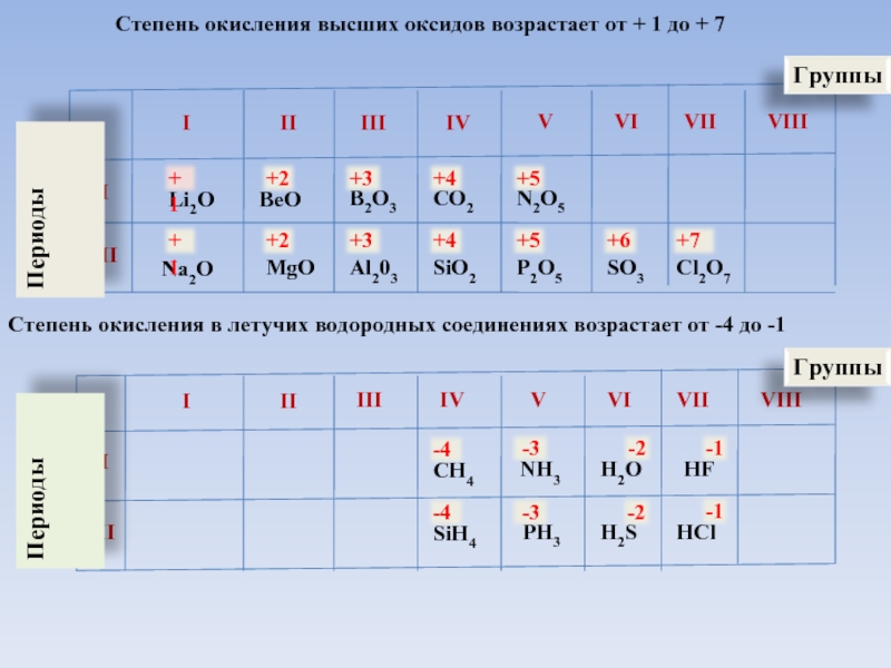 Литий период группа. Степени окисления металлов 1 и 2 группы. Низшая степень окисления элементов 4 группы. Степени окисления элементов 8 группы. Степени окисления элементов 1 и 2 группы.
