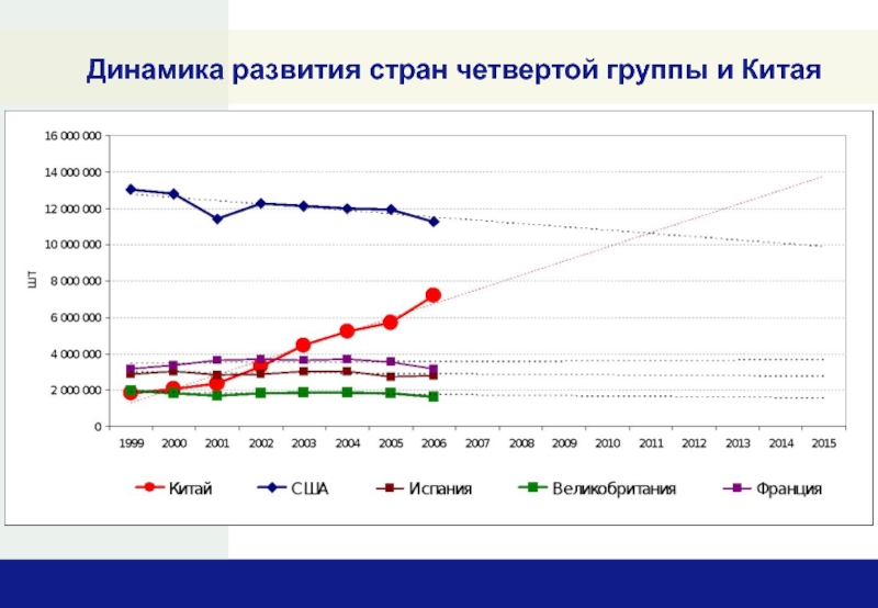 Динамика развития. Динамика развитие стран. Высокая динамика развития. Динамика развития группы. Китай уровень развития страны.