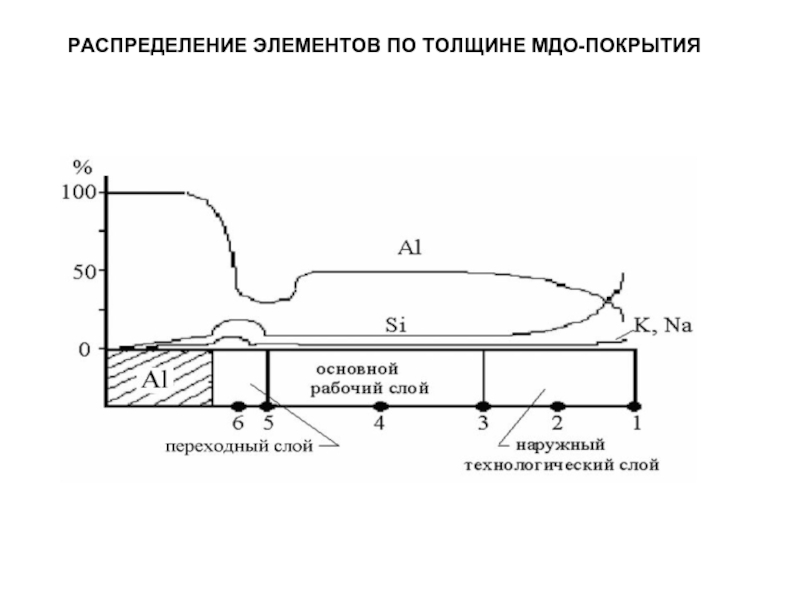 Толщина покрытия. МДО покрытие толщина. Распределение элементов по толщине. Оксидирование толщина покрытия. Структура МДО покрытия.