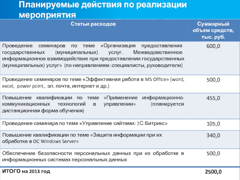 Планируемые действия по реализации мероприятия