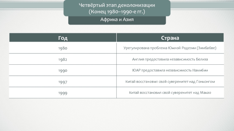 Презентация страны азии африки и латинской америки во второй половине 20 века