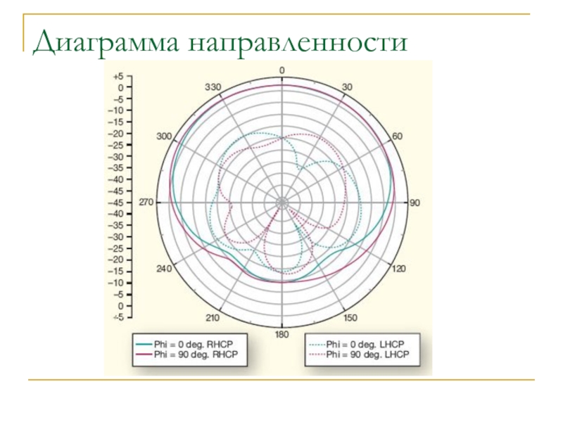 Диаграмма направлений. Диаграмма направленности динамика 19мм. Диаграмма направленности МРМ-70. Диаграмма направленности ГШ 2500. Диаграмма направленности спутниковых.