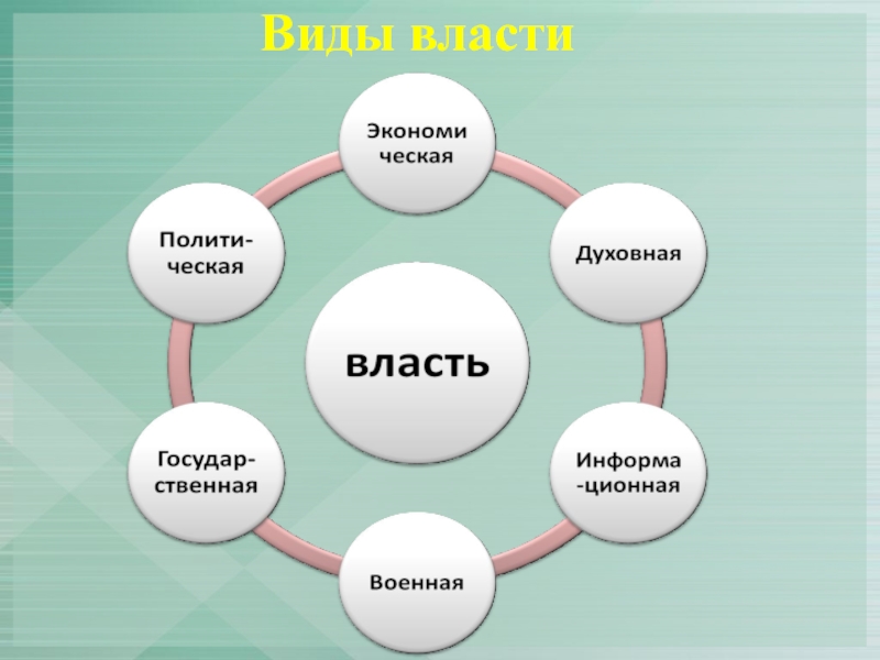 Составьте самостоятельно схему сила власть и авторитет три формы проявления влияния