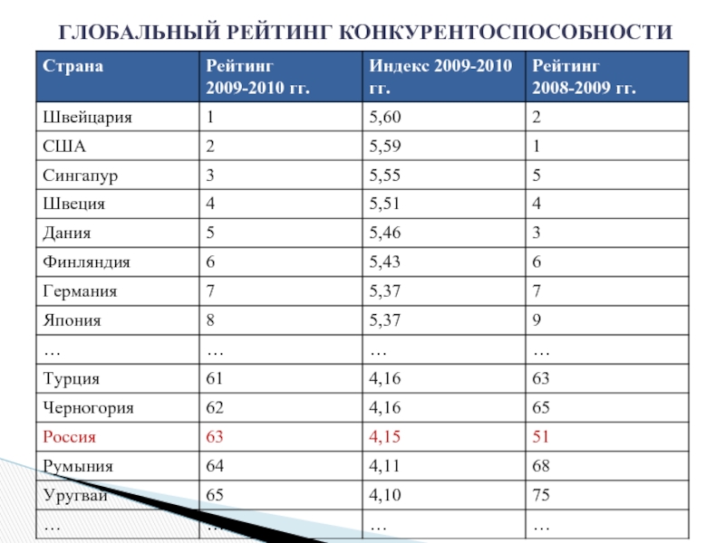 Какое место занимает российская