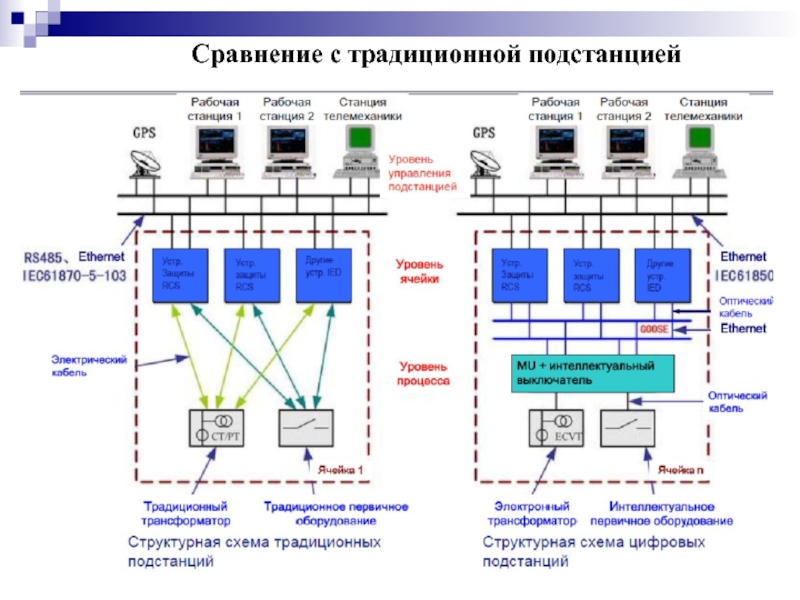 Структурная схема цифровой подстанции