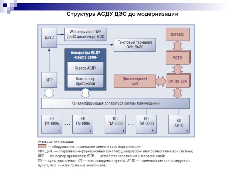 Состав проекта дэс