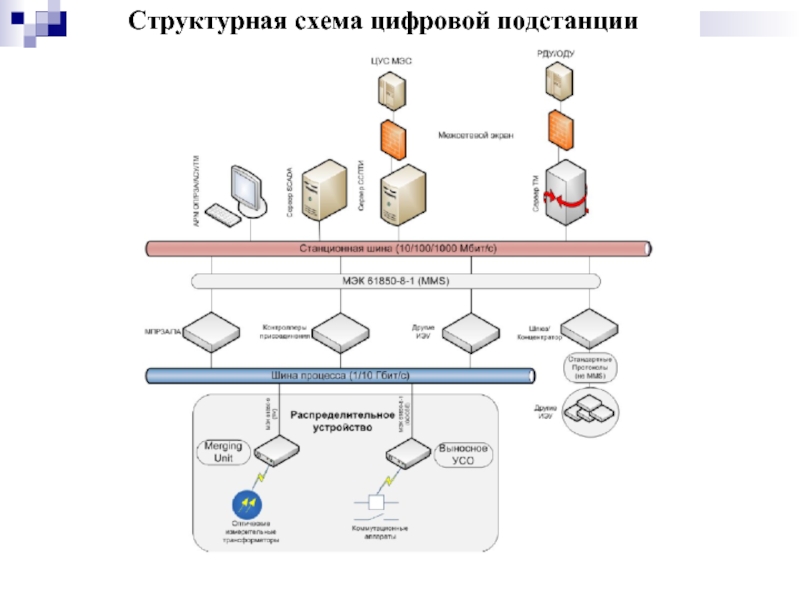 Структурная схема цифровой подстанции