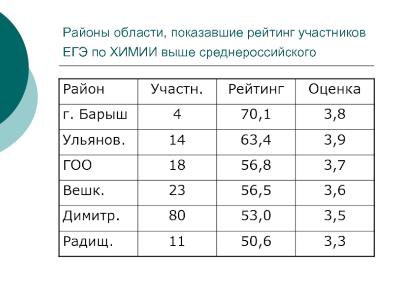 Какая оценка по химии егэ. ЕГЭ по химии баллы и оценки.