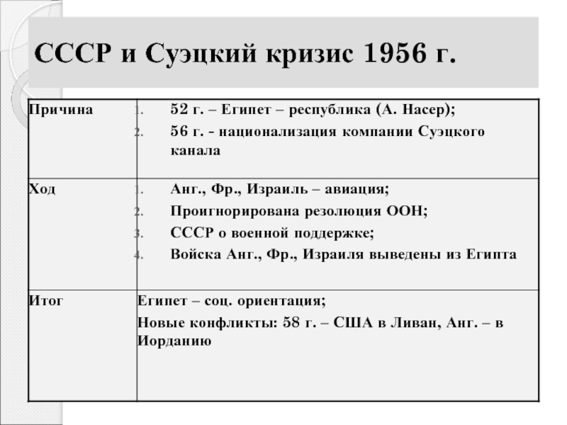 Причины суэцкого кризиса 1956