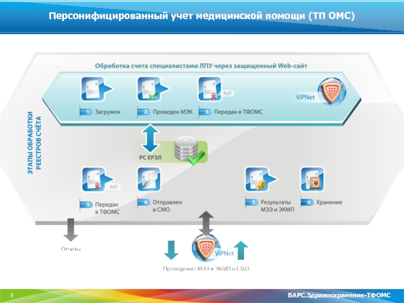 Тфомс республики бурятия. Барс здравоохранение. Персонифицированный учет медицина. Система Барс в медицине. Персонифицированный учет в системе ОМС.