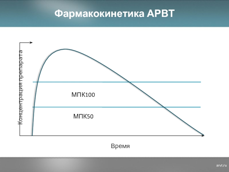 Максимальное потребление кислорода мпк это. Резистентность АРВТ. Устойчивость АРВТ. МПК резистентность. Резистентность ВИЧ К АРВТ.