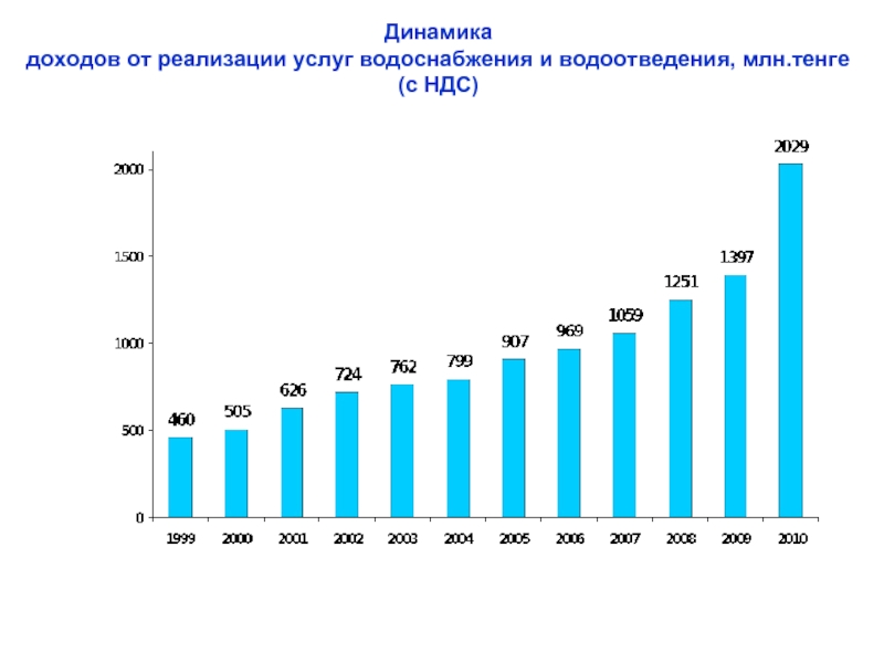 Динамика доходов