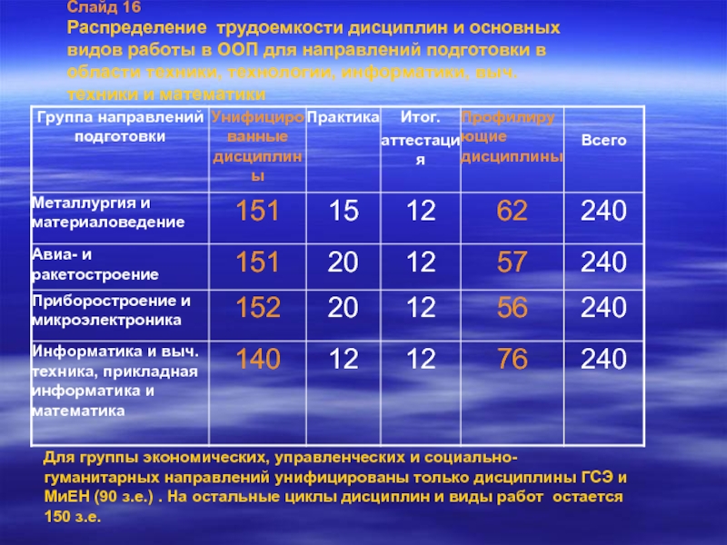 Трудоемкость образовательной программы