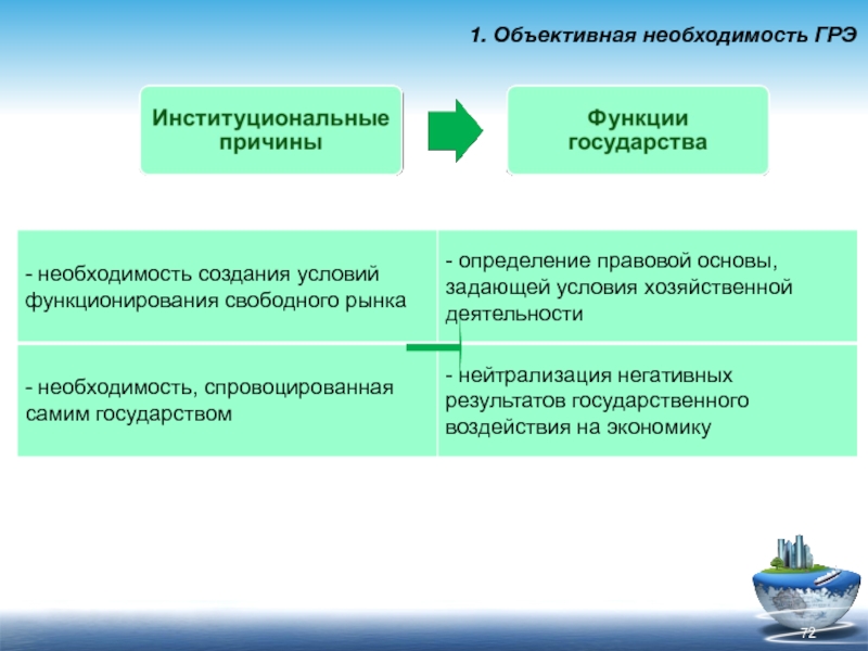 Обоснуйте необходимость государства в экономике. Институциональная функция государства. Условия функционирования государства. Объективная необходимость государственного регулирования экономики. 