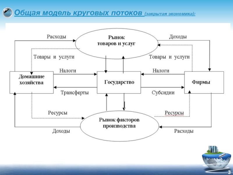 Модели потоков. Модель круговых потоков расходов и доходов. Модель круговых потоков в макроэкономике. Модель круговых потоков экономика. Макроэкономическая модель круговых потоков доходов и расходов.