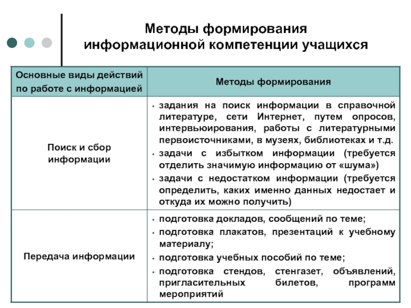 Методы формирования. Методы формирования информационной компетентности учащихся. Способы развития компетенций. Формирование информационной компетентности студентов. Технологии развитие информационной компетентности.