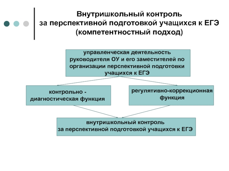 Внутришкольный контроль. Внутришкольный контроль и его функции. Функции контроля единый государственный экзамен. Диагностическая функции контроля ЕГЭ. Компетентностный подход руководителя.