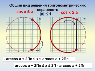 Общий вид решения тригонометрических неравенств