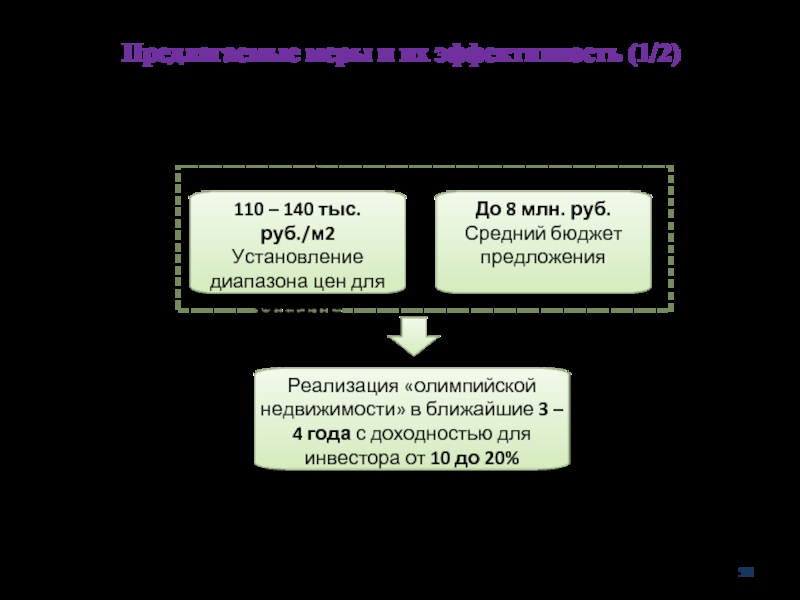 Предлагаемые меры и их эффективность (1/2) Репозиционирование объектов из элитного и премиум