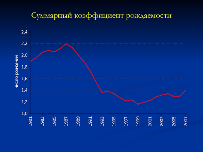 Коэффициент рождаемости. Бразилия коэффициент рождаемости. Частные коэффициенты рождаемости.