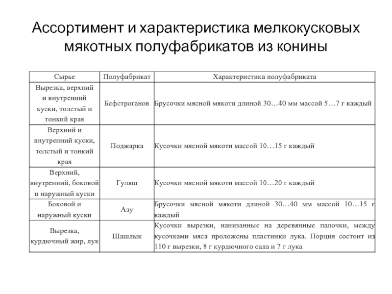 Использование полуфабрикатов. Таблица порционных полуфабрикатов из говядины. Характеристика мелкокусковых полуфабрикатов из говядины. Характеристика мелкокусковых полуфабрикатов из баранины. Характеристика мелкокусковых полуфабрикатов из свинины таблица.