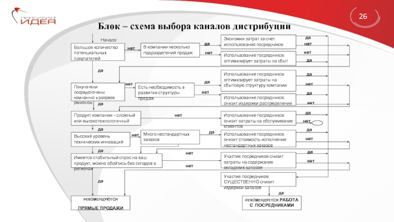 Схема выбора проекта