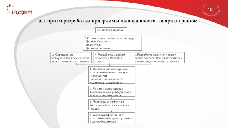 План вывода нового продукта на рынок