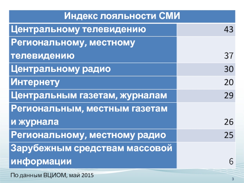 Индекс лояльности. Индекс лояльности вузов. Лояльность СМИ это. Нелояльные СМИ. Индекс благонадежности 6 свидетельствует о.