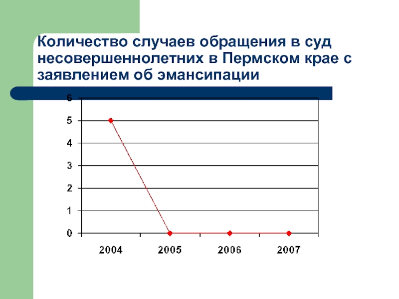 Количество случаев обращения в суд несовершеннолетних в Пермском крае с заявлением об эмансипации