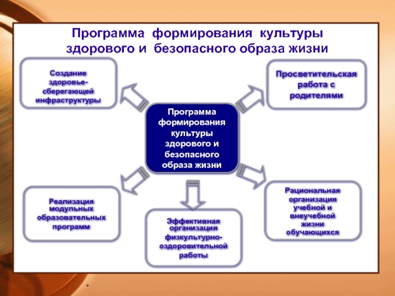 Модель формирования ценностей здоровья и здорового образа жизни учащихся с овз в виде схемы