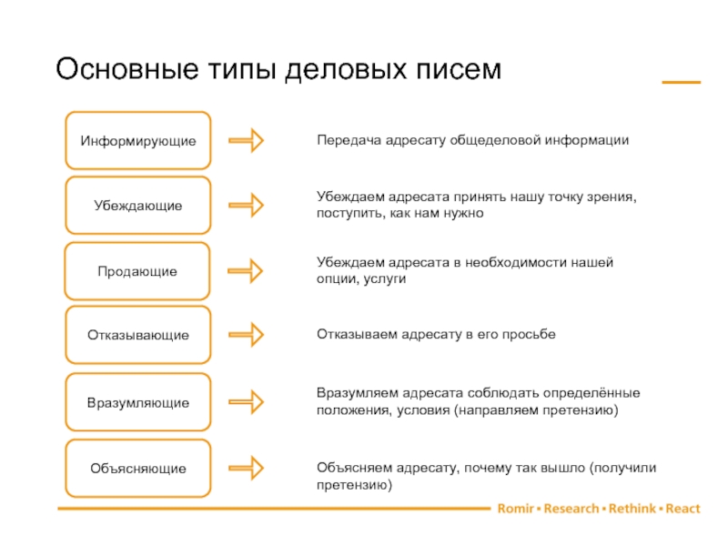 Типа важный. Структура убеждающего письма. Основные типы деловых писем. Основные виды письма. Структурные элементы письма.