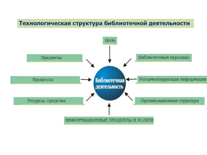 Технологическая структура. Технологическая структура библиотеки. Структура технологической системы. Технологическое проектирование библиотечных процессов. Технологическая иерархия.