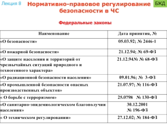 Нормативно-правовое регулирование БЖД безопасности в ЧС. Федеральные законы