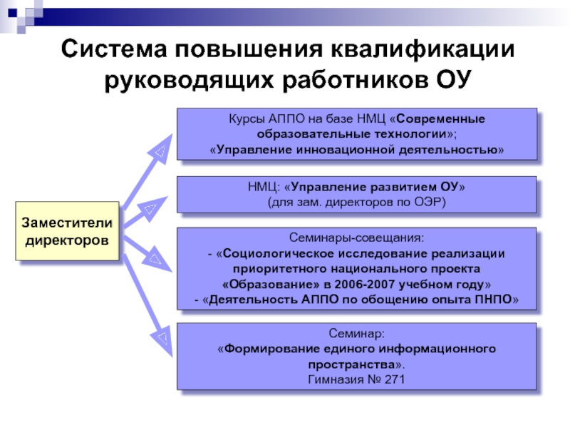 Система улучшения. Структура системы повышения квалификации. Система повышения квалификации персонала. Модель системы повышения квалификации педагогов. Мероприятия по повышению квалификации.