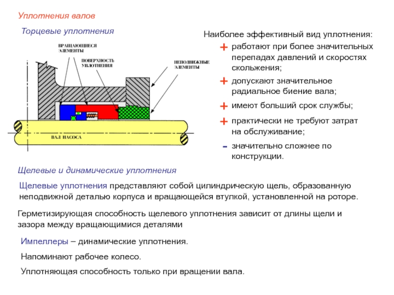 Схема торцевого уплотнения