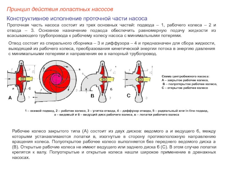 Лопастной насос схема