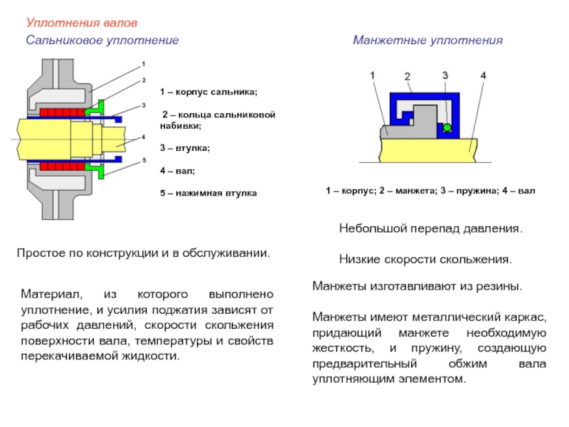 Сальниковое уплотнение на чертеже